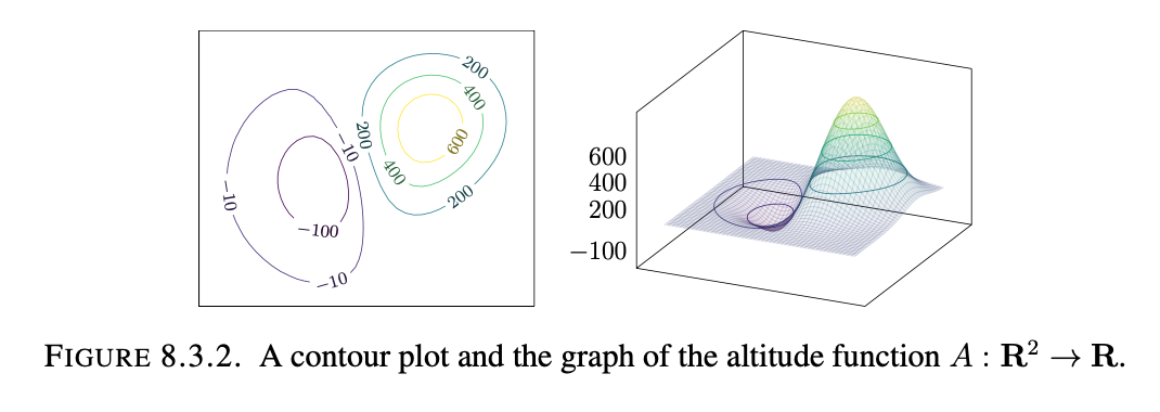 Contour Plots