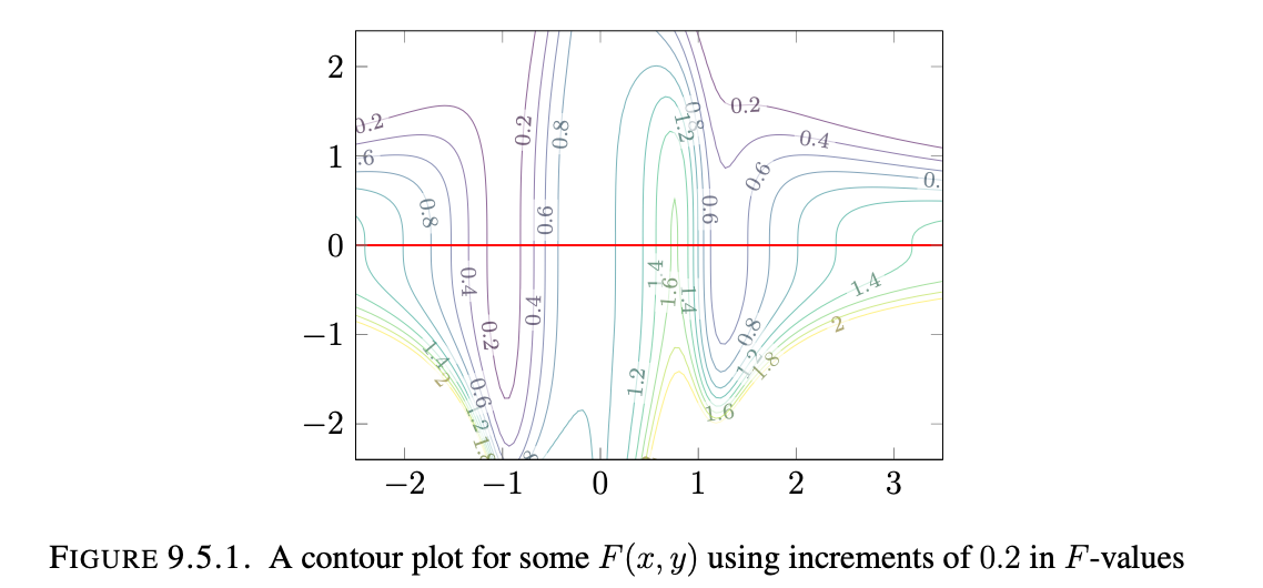 Contour Plot1