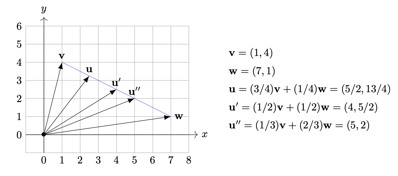 Convex Linear Combination
