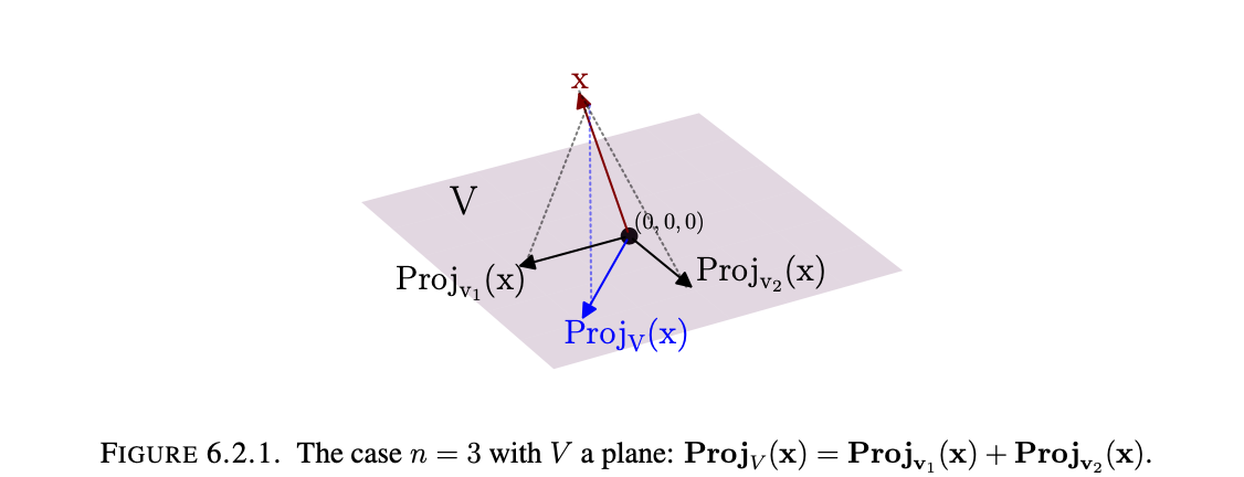 Linear Subspace Projection
