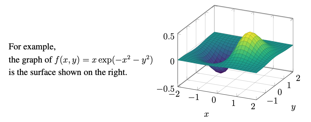 Scalar-Valued Function Graph2