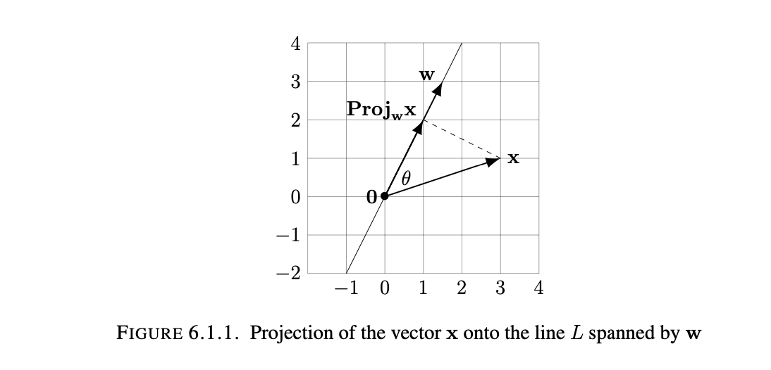 Projection onto line