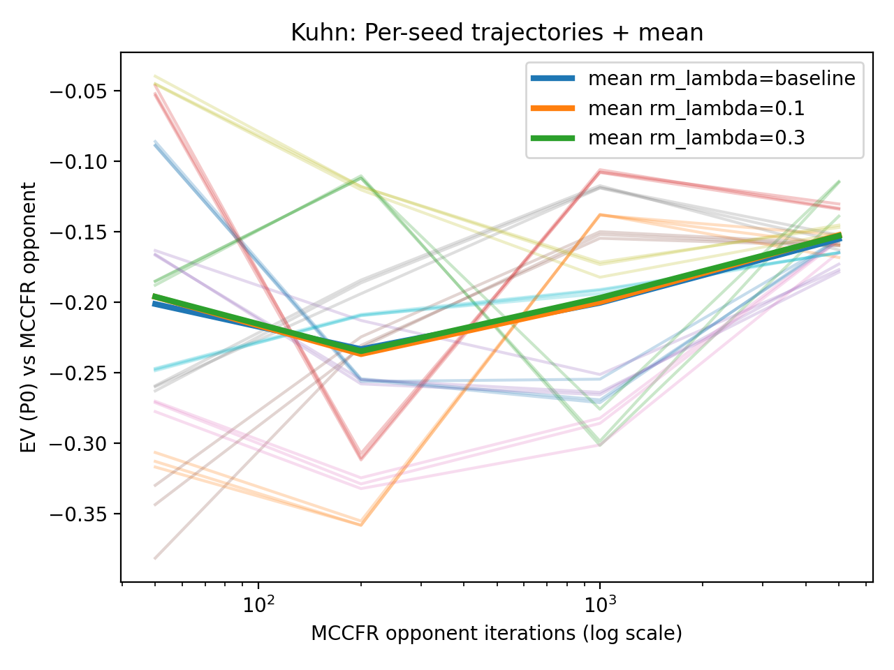 Per-Seed Trajectories