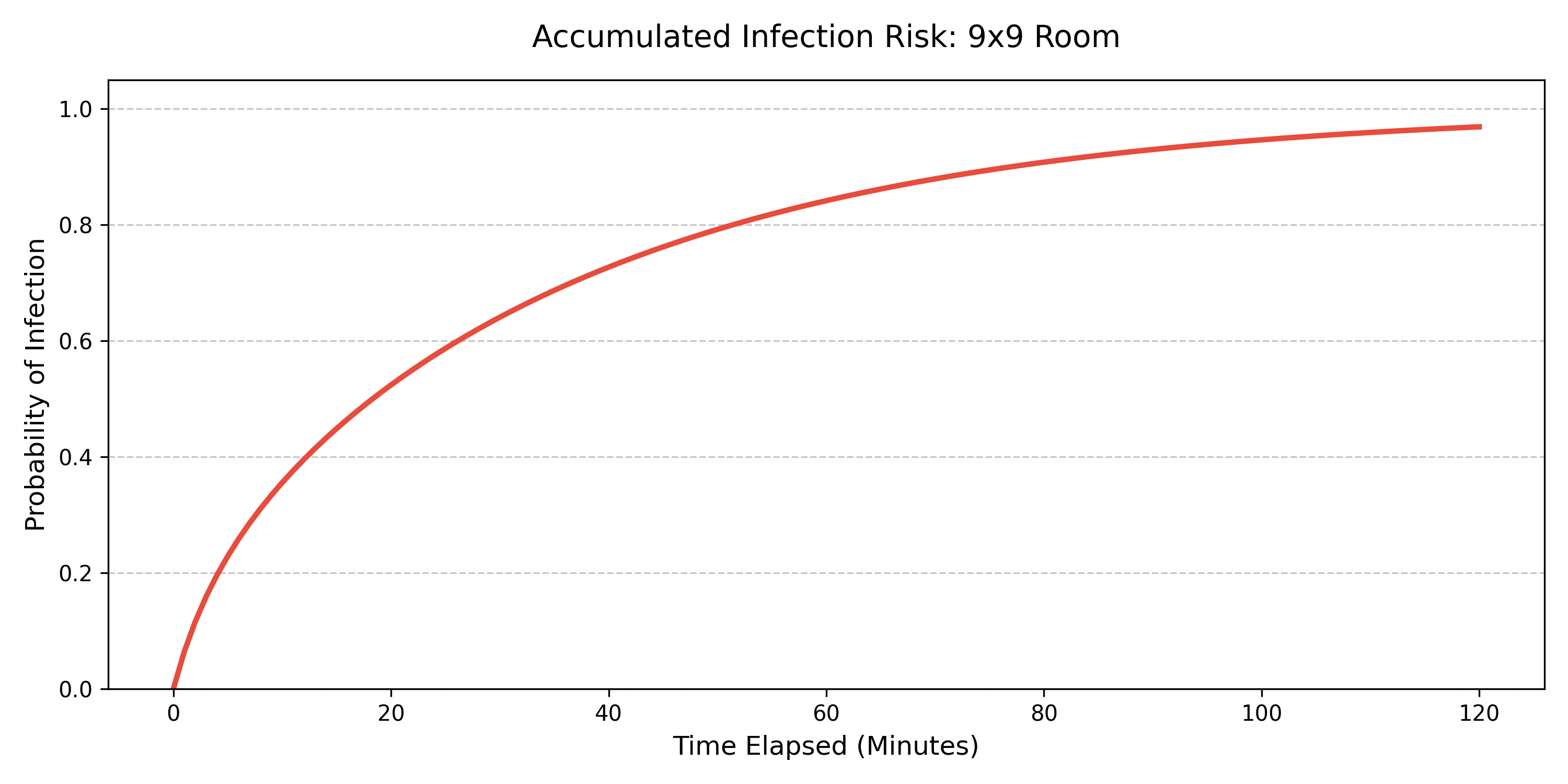 Infection Risk Over Time